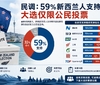 民调：59%新西兰人支持“大选仅限公民投票”